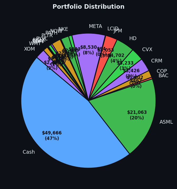 Portfolio distribution