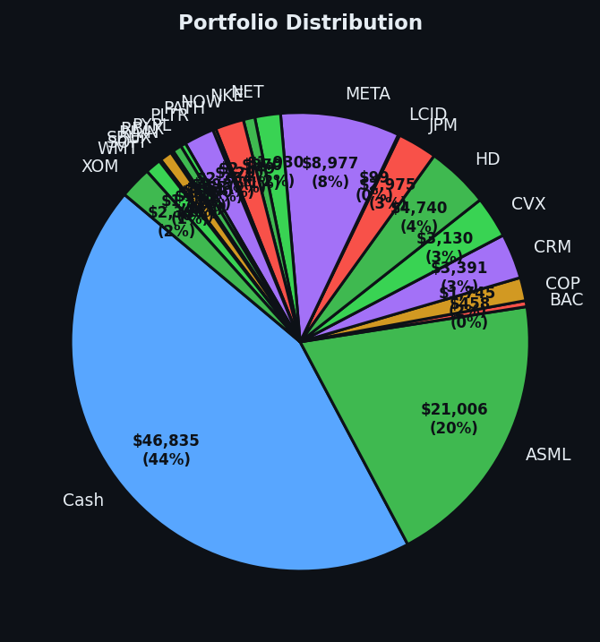 Portfolio distribution