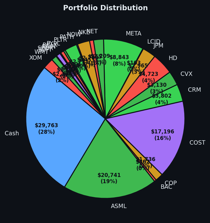 Portfolio distribution