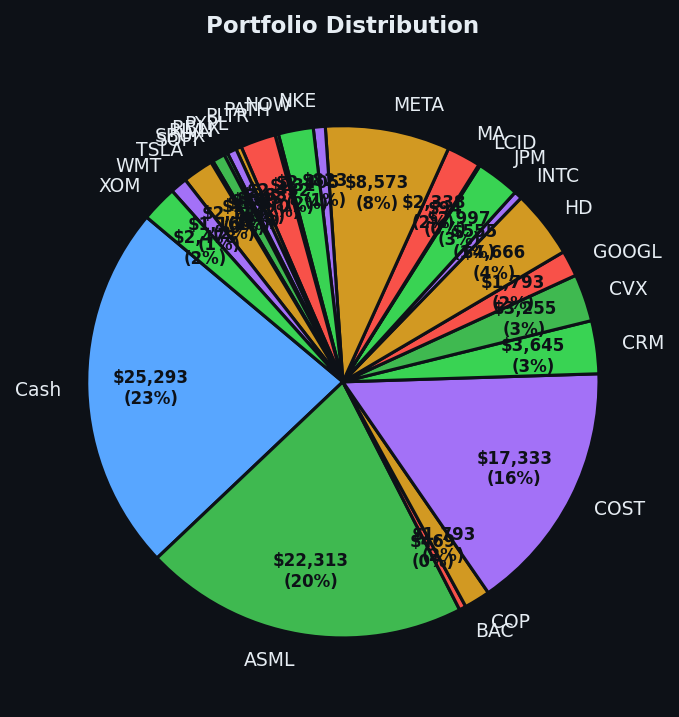 Portfolio distribution