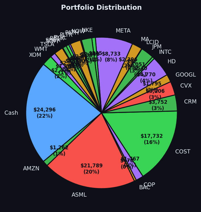 Portfolio distribution