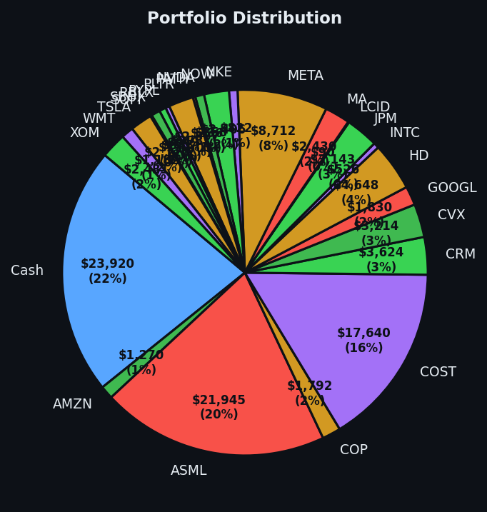 Portfolio distribution