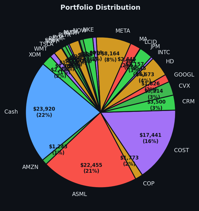 Portfolio distribution