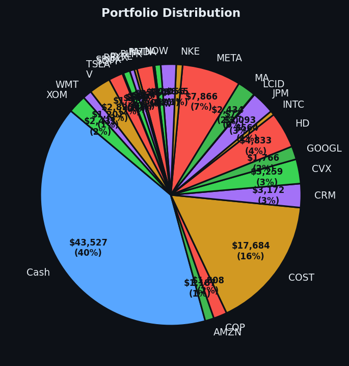Portfolio distribution