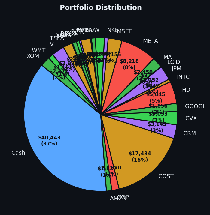 Portfolio distribution