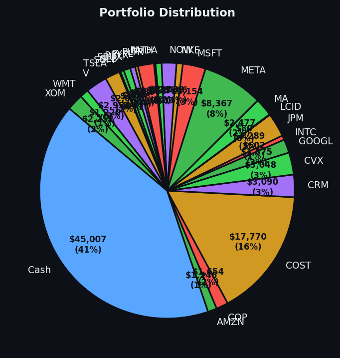 Portfolio distribution