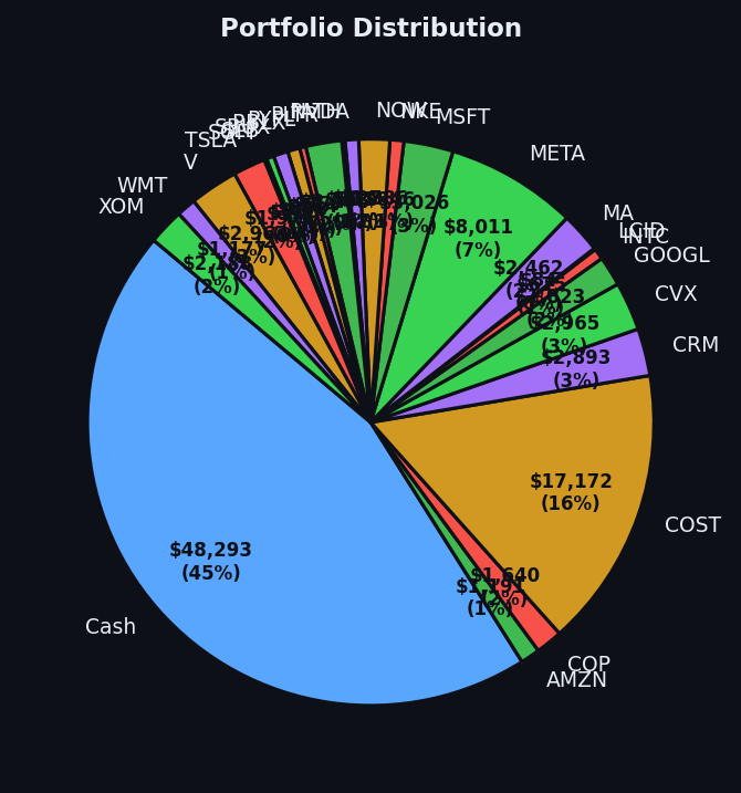 Portfolio distribution