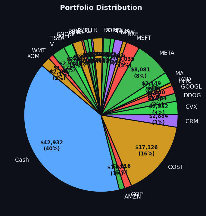 Portfolio distribution