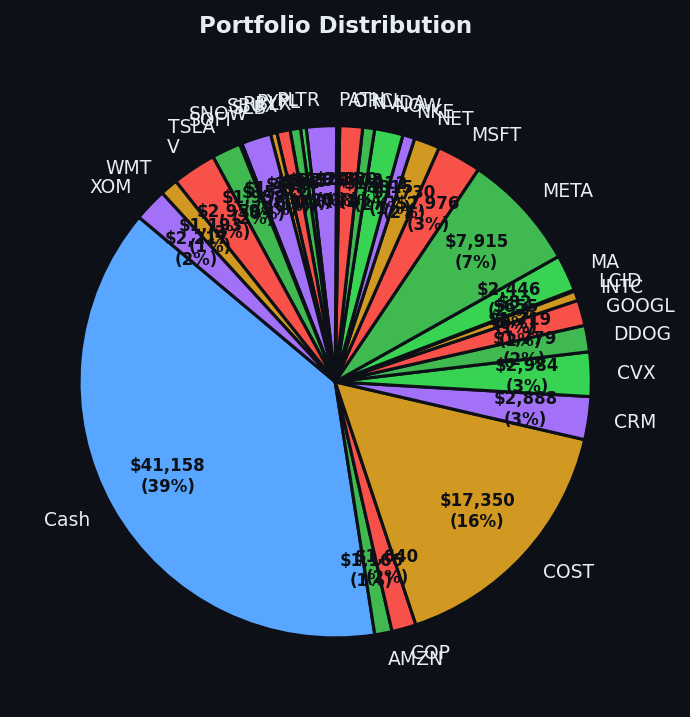 Portfolio distribution