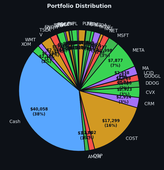 Portfolio distribution