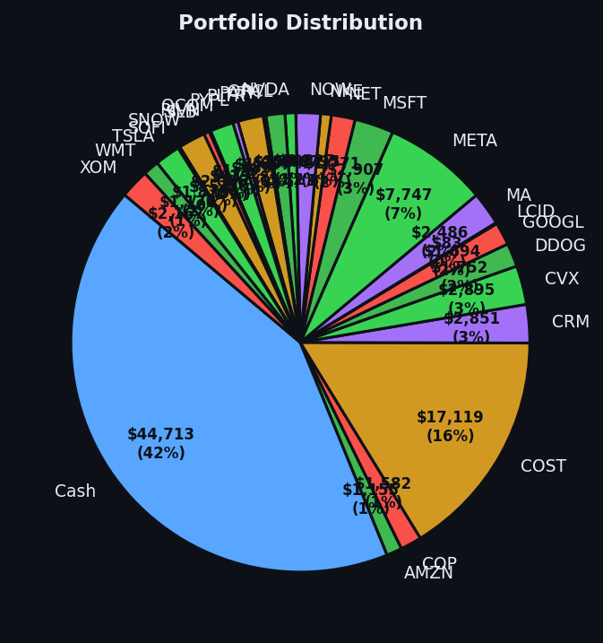 Portfolio distribution