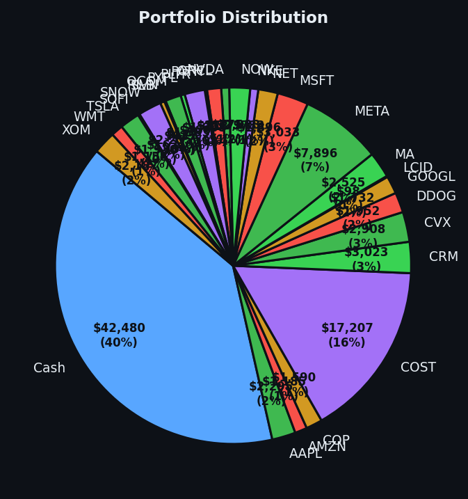 Portfolio distribution