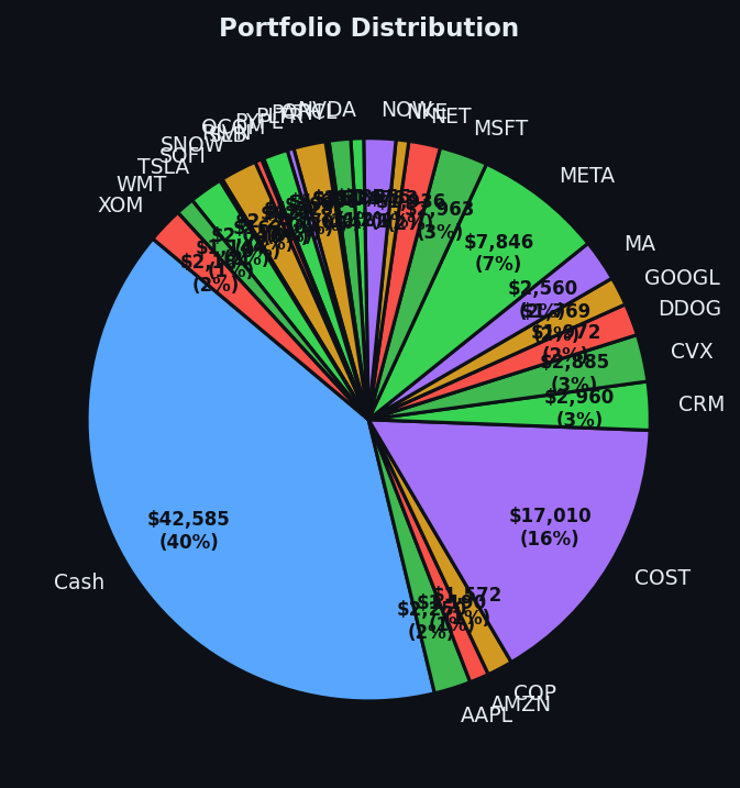 Portfolio distribution
