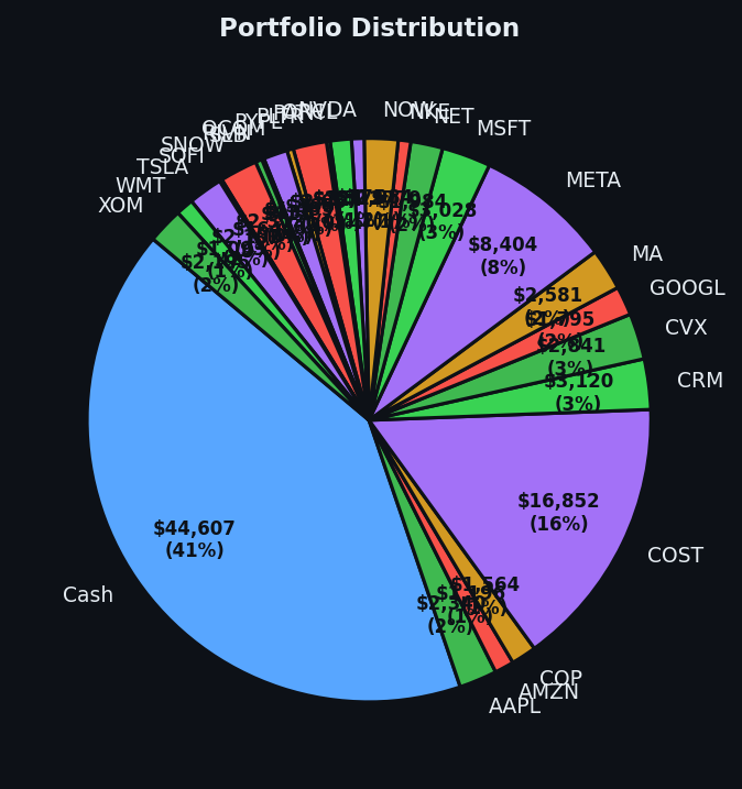Portfolio distribution