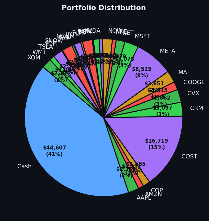 Portfolio distribution