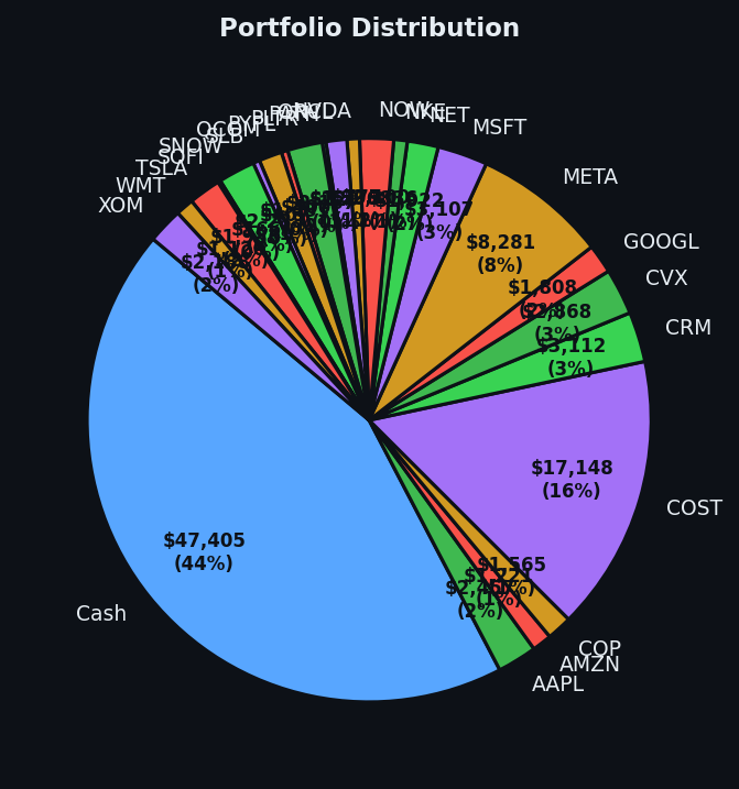 Portfolio distribution