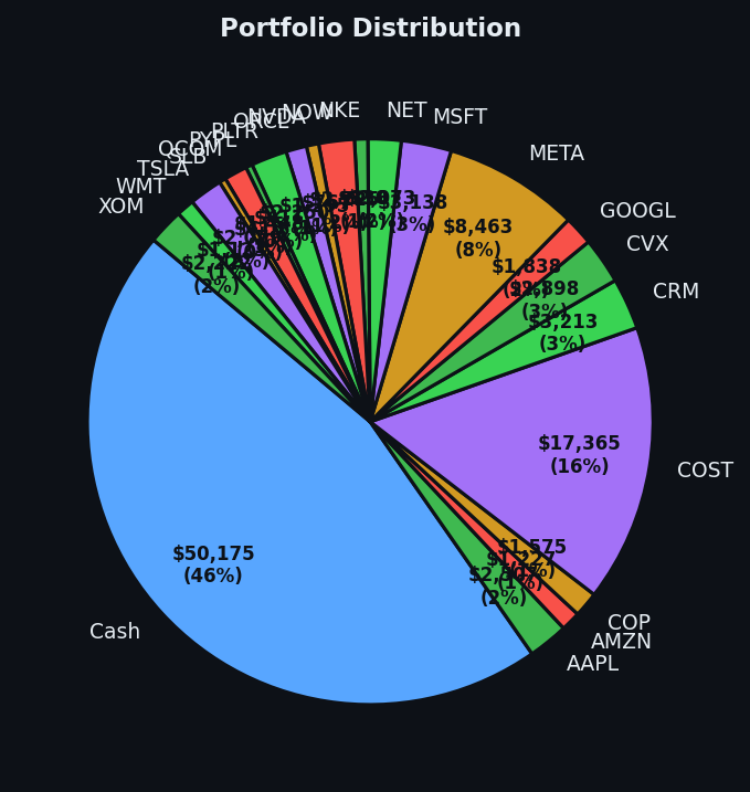 Portfolio distribution