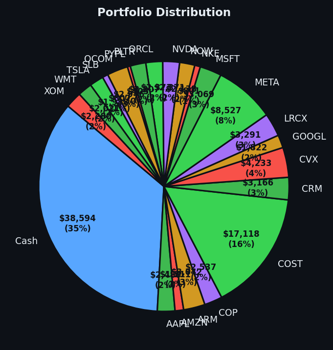Portfolio distribution
