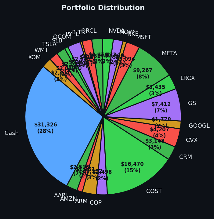 Portfolio distribution
