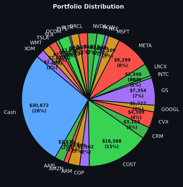 Portfolio distribution