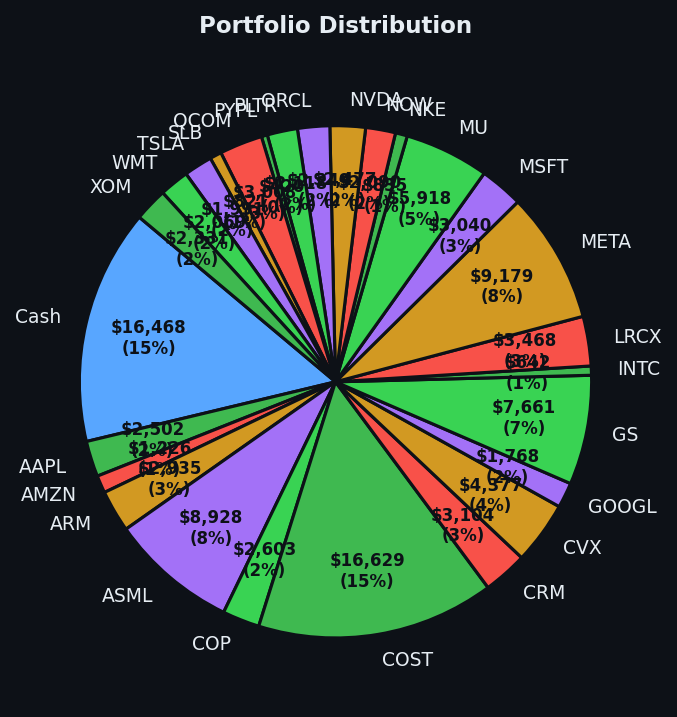 Portfolio distribution