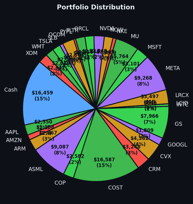 Portfolio distribution