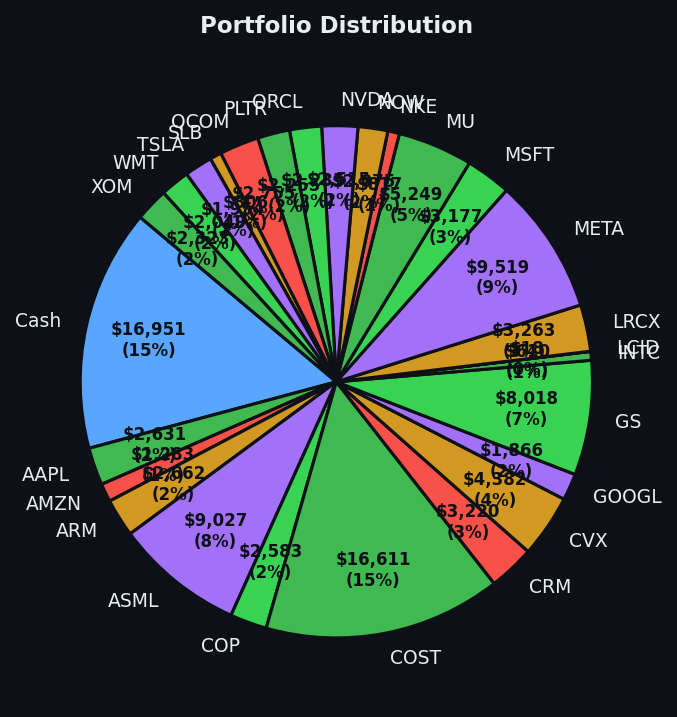 Portfolio distribution