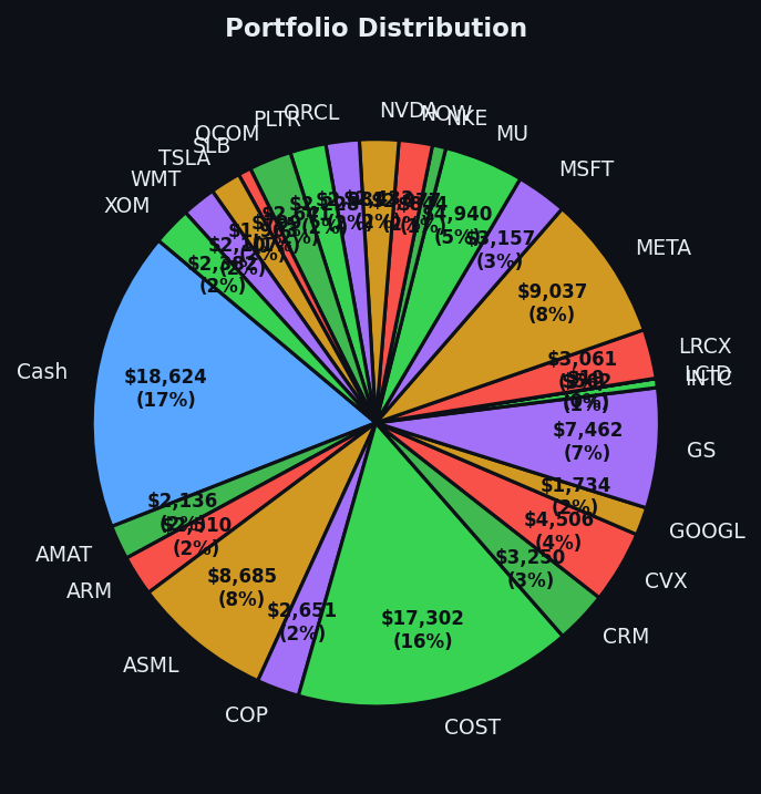 Portfolio distribution