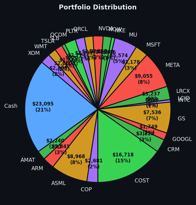 Portfolio distribution