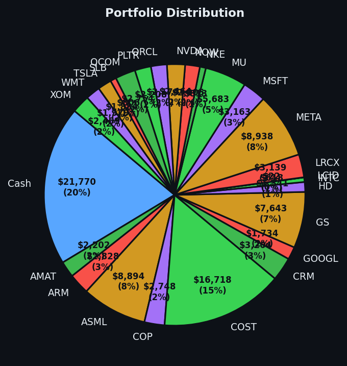 Portfolio distribution