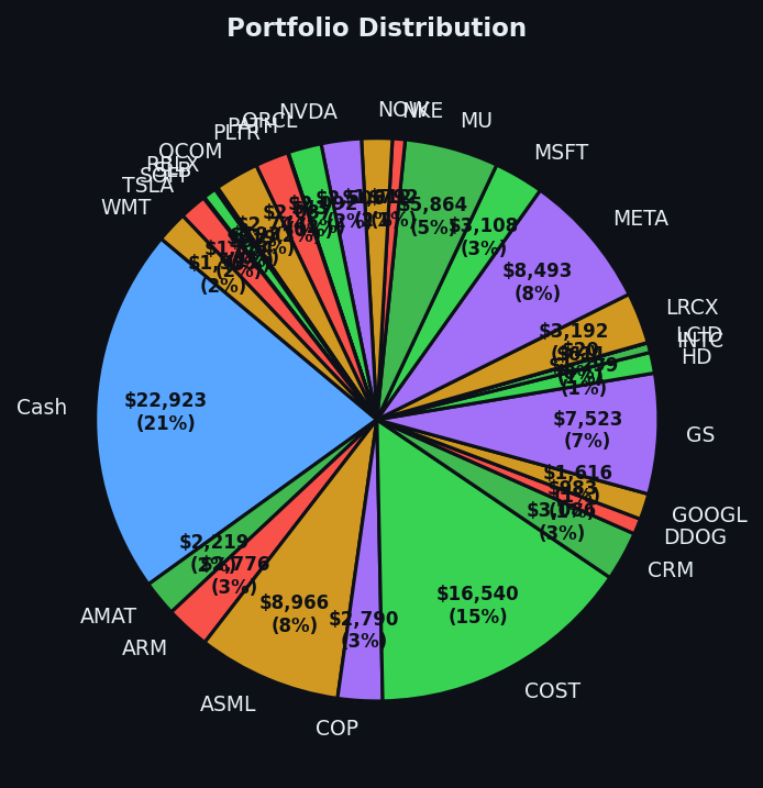 Portfolio distribution