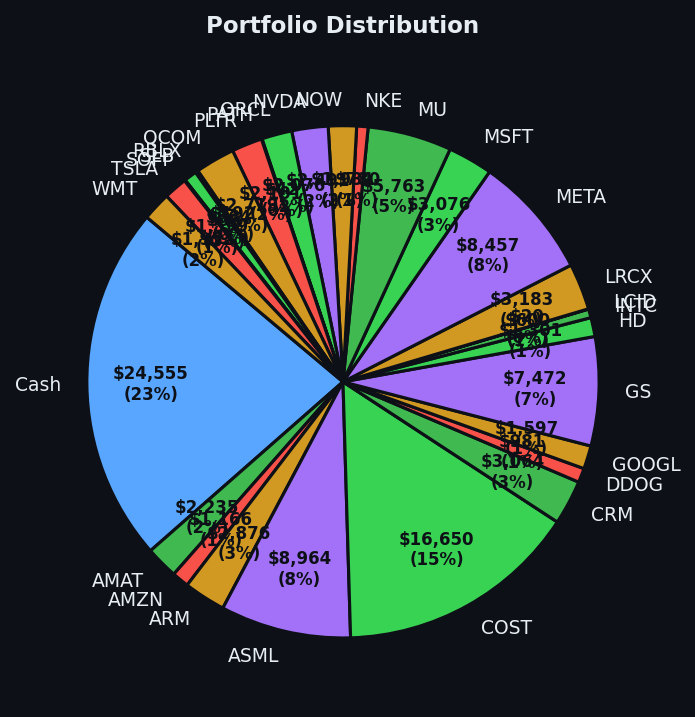 Portfolio distribution