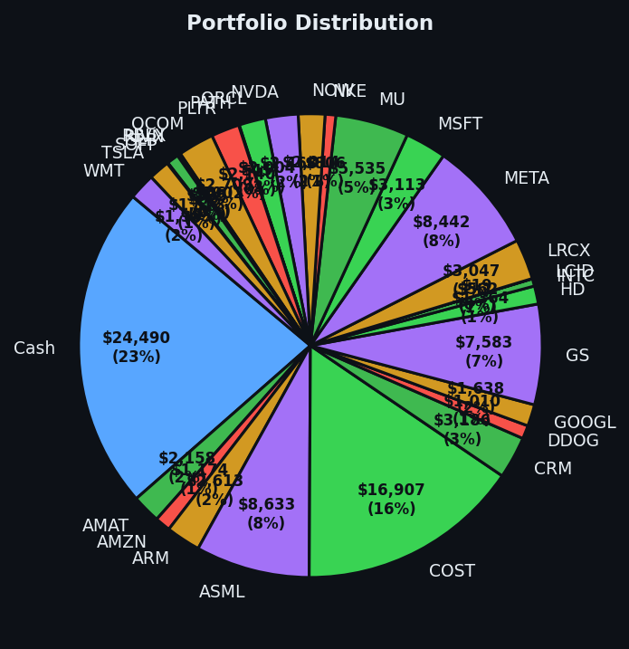 Portfolio distribution