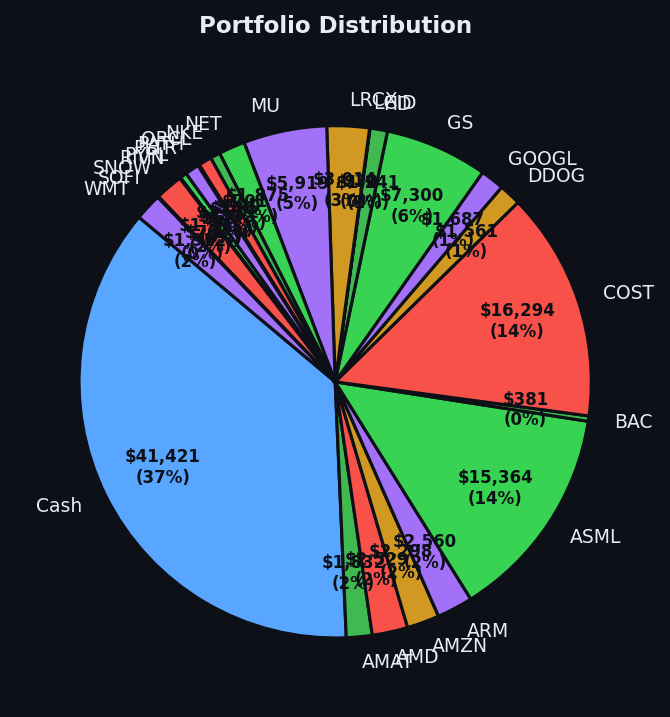 Portfolio distribution