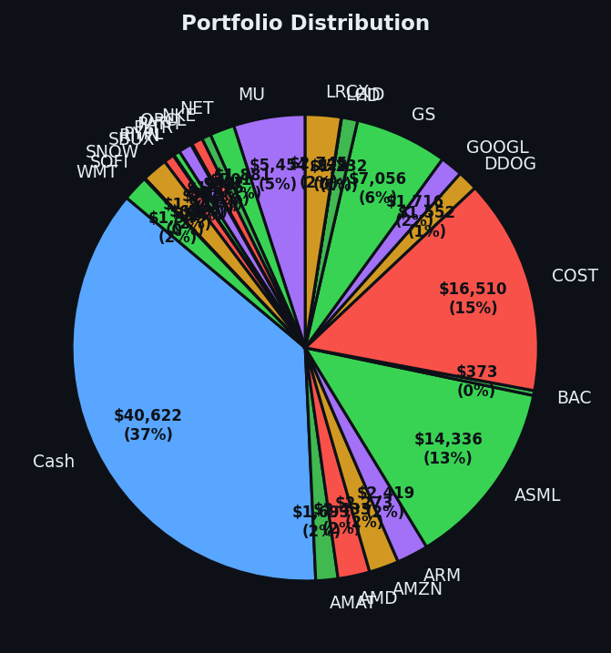 Portfolio distribution