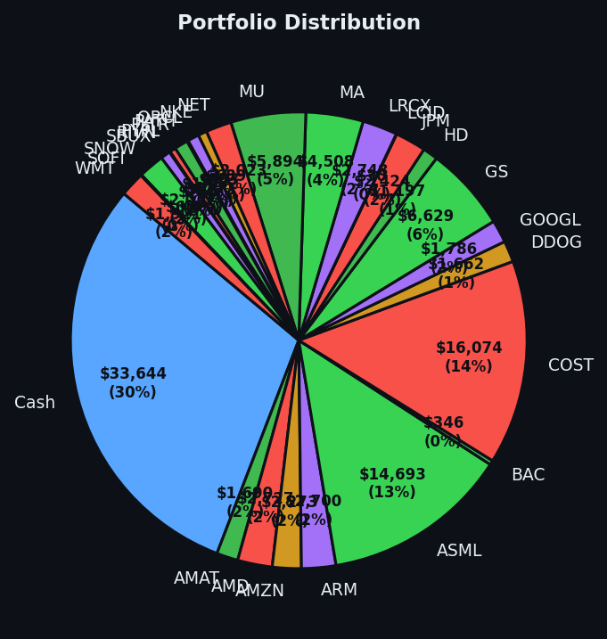 Portfolio distribution