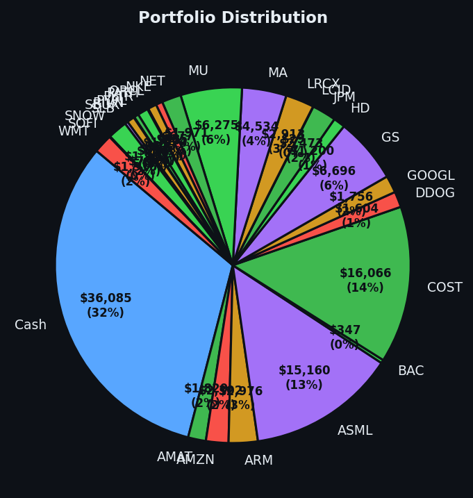 Portfolio distribution