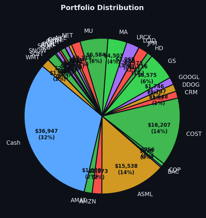 Portfolio distribution