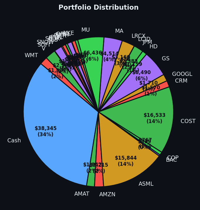 Portfolio distribution