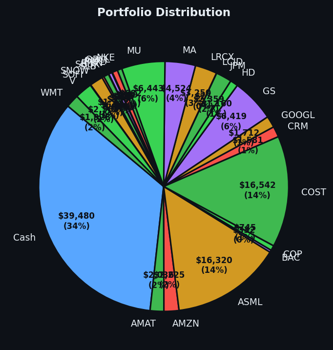 Portfolio distribution
