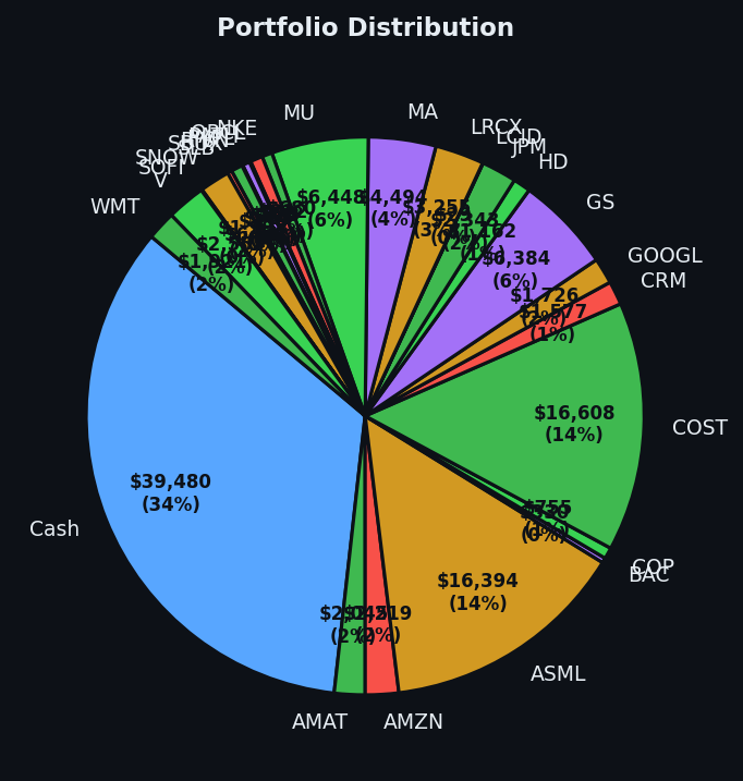 Portfolio distribution