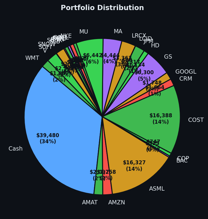 Portfolio distribution