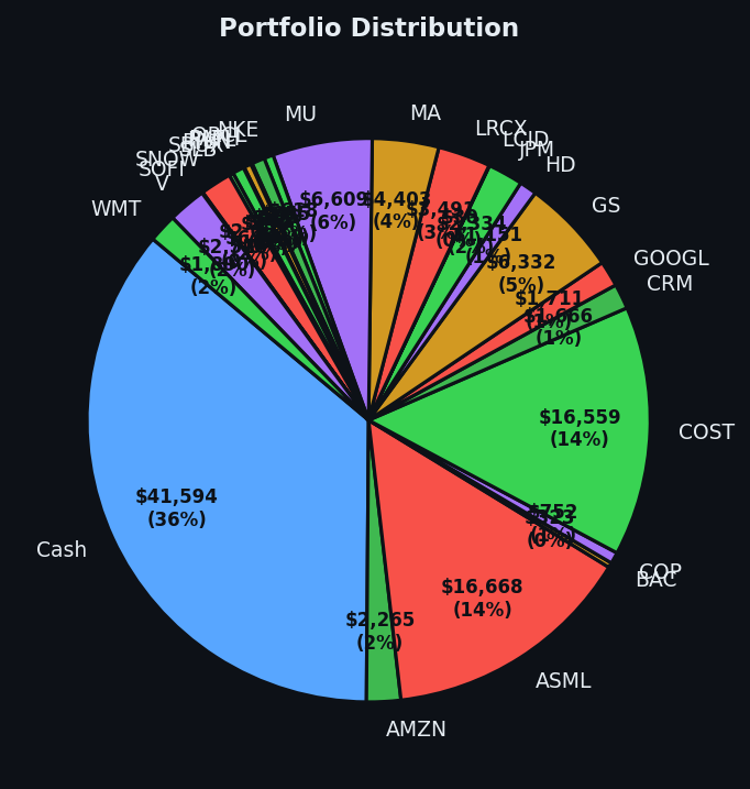 Portfolio distribution