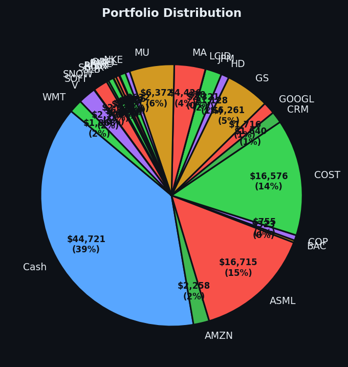 Portfolio distribution