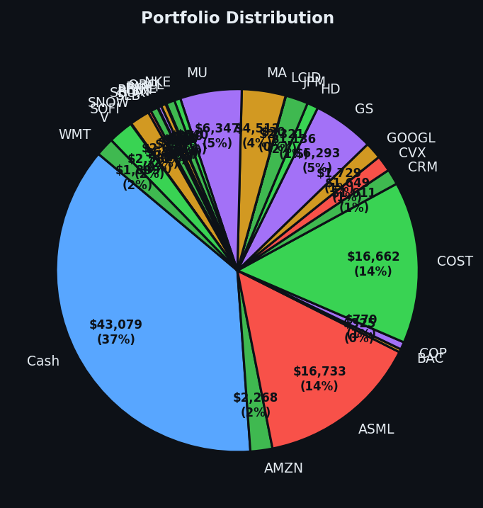 Portfolio distribution
