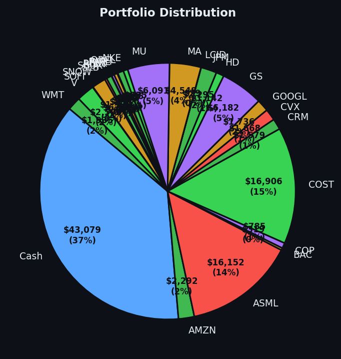 Portfolio distribution