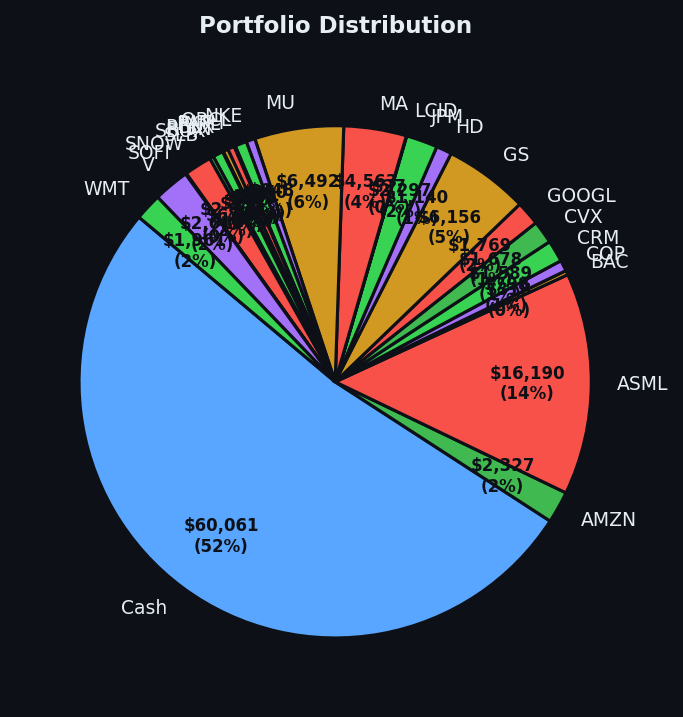 Portfolio distribution