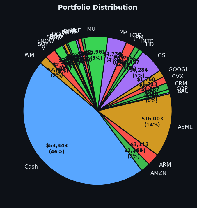 Portfolio distribution