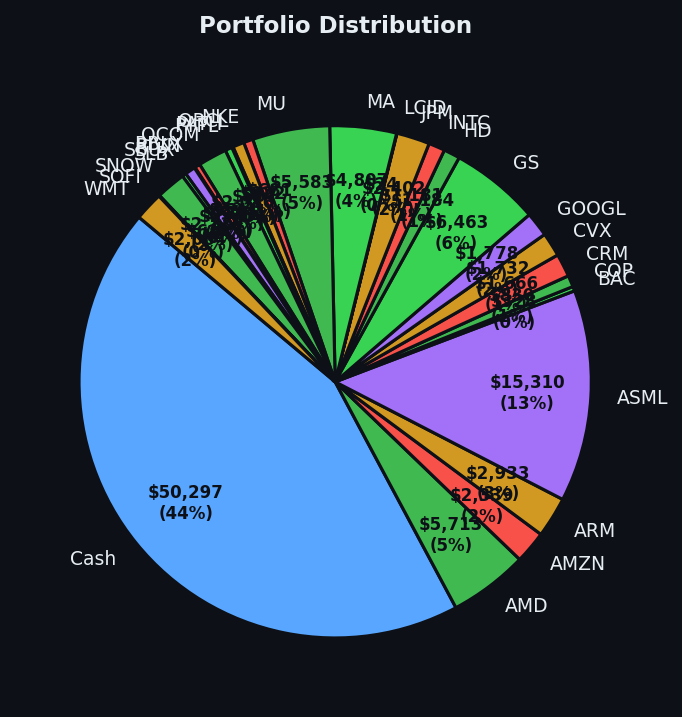 Portfolio distribution