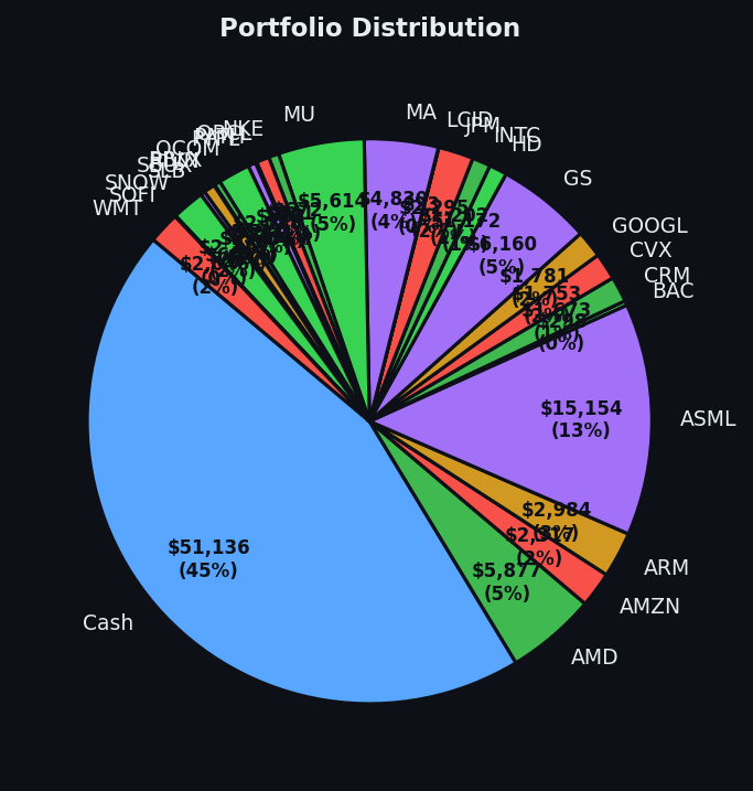 Portfolio distribution